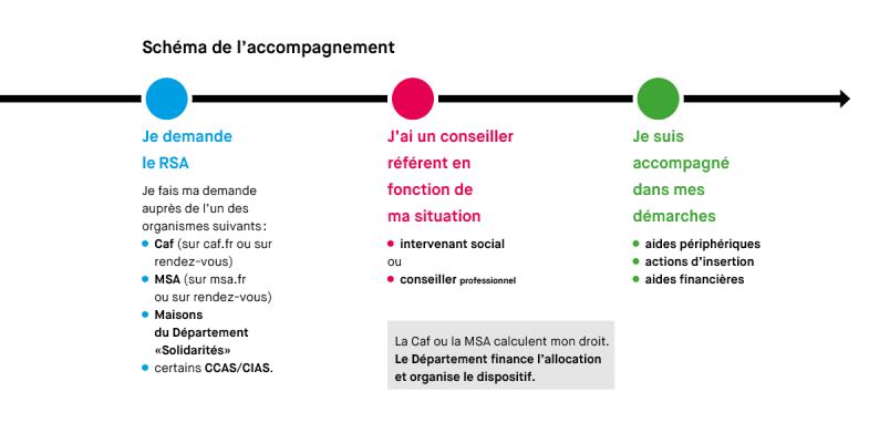 schéma des interlocuteurs du RSA en Gironde