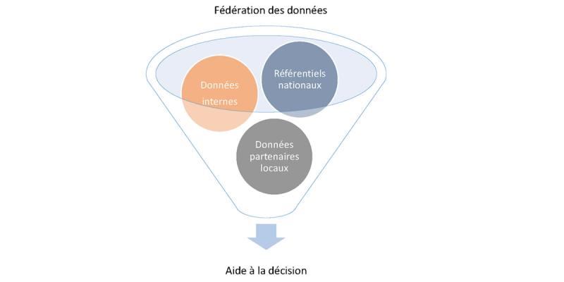 De la fédération des données à l'aide à la décision
