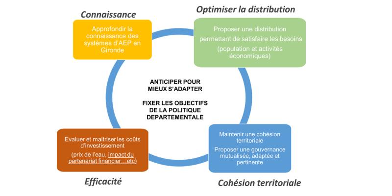 Schéma Stratégique Départemental de l’Eau Potable (SSDEP)