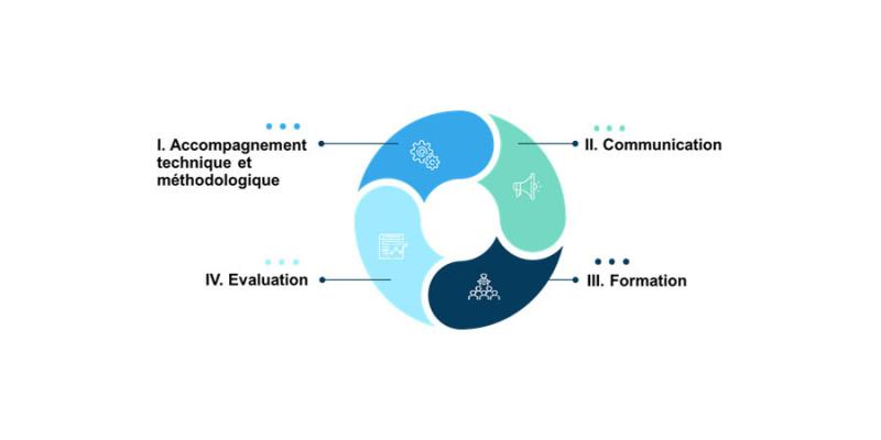 Accompagnement technique et méthodologique, communication, formation et évaluation