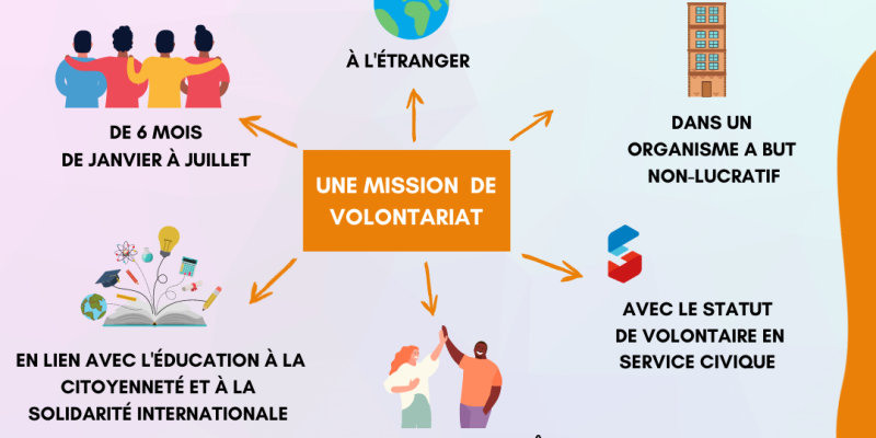 Ce projet permet de mener une mission de volontariat international de 6 mois, en binôme, dans une organisation à but non lucratif, axée sur l’éducation à la citoyenneté et la solidarité internationale