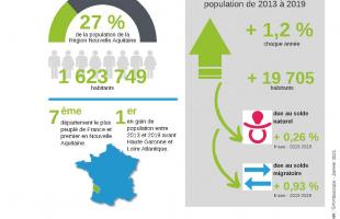 Un regard sur la population girondine en 2019
