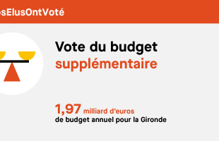 vote du budget supplémentaire : 1,97 milliard d'euros de budget annuel pour la Gironde