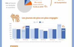 Le bénévolat associatif en 2024