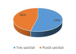 46% plutôt satisfait et 54 % très satisfait