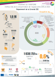Portrait de territoire de la Gironde des chiffres clés de la consommation d'espace entre 2015 et 2020