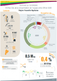 Portrait de territoire de la Région Nouvelle Aquitaine des chiffres clés de la consommation d'espace entre 2015 et 2020