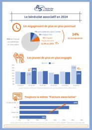 Le bénévolat associatif en 2024