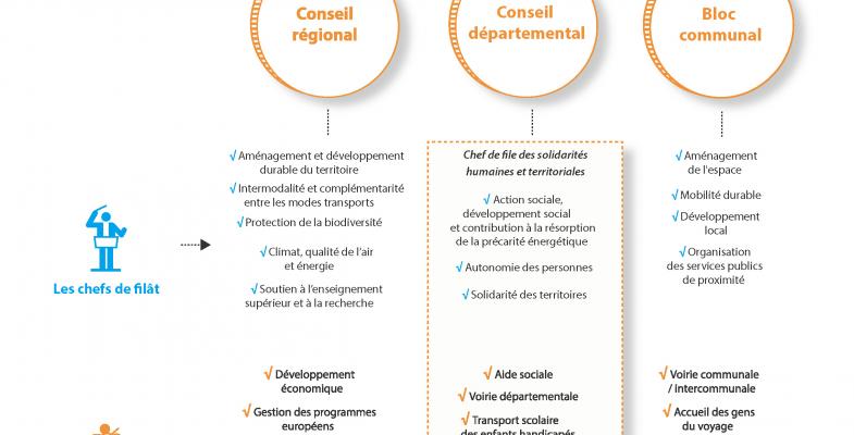 Les compétences des collectivités girondines