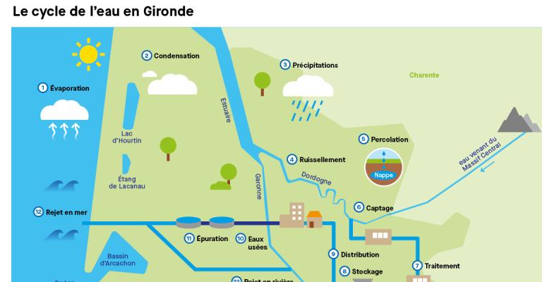 Le cycle de l'eau en Gironde