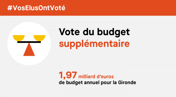 vote du budget supplémentaire : 1,97 milliard d'euros de budget annuel pour la Gironde